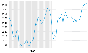 Chart Mini Future Short Leonardo - 6 Monate