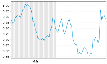 Chart Mini Future Long Coca-Cola - 6 Monate