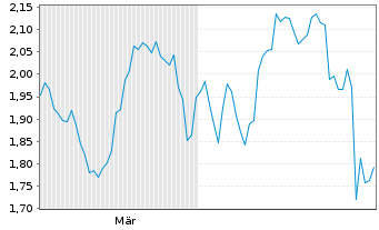 Chart Mini Future Short Coca-Cola - 6 Monate