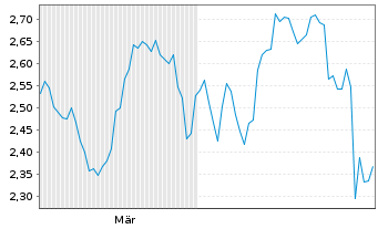 Chart Mini Future Short Coca-Cola - 6 Monate