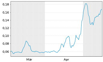 Chart Mini Future Long NEL - 6 Months