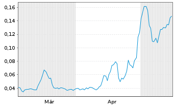 Chart Mini Future Long NEL - 6 Months