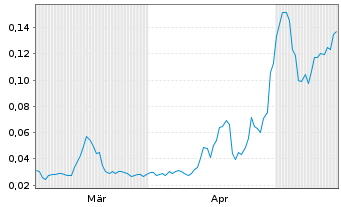 Chart Mini Future Long NEL - 6 Months