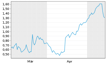 Chart Mini Future Long Gerresheimer - 6 Monate