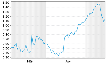 Chart Mini Future Long Gerresheimer - 6 Months