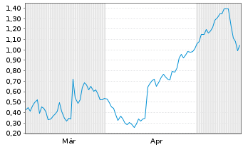 Chart Mini Future Long Gerresheimer - 6 Months
