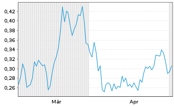 Chart Mini Future Short freenet - 6 Monate
