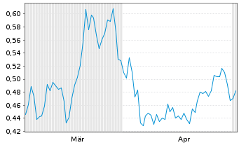 Chart Mini Future Short freenet - 6 Monate