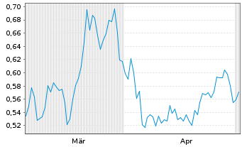 Chart Mini Future Short freenet - 6 Monate