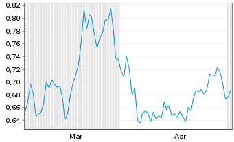 Chart Mini Future Short freenet - 6 Monate