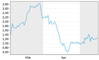 Chart Mini Future Short Redcare Pharmacy - 6 Monate