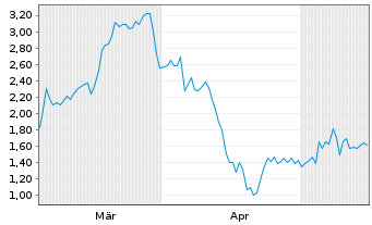 Chart Mini Future Short Redcare Pharmacy - 6 Monate