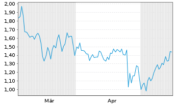 Chart Mini Future Short Nordex - 6 Months
