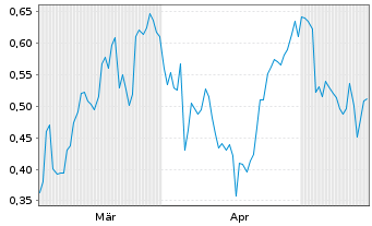 Chart Mini Future Short Porsche - 6 Months