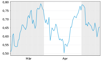 Chart Mini Future Short Porsche - 6 Months