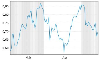 Chart Mini Future Short Porsche - 6 Months
