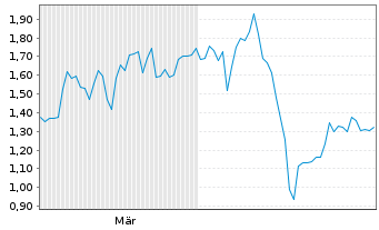 Chart Mini Future Short TeamViewer - 6 Monate