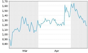 Chart Mini Future Long Nordex - 6 Months