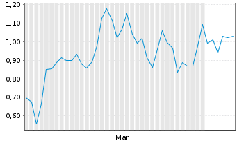 Chart Mini Future Long Nordex - 6 Monate
