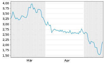 Chart Mini Future Short Rio Tinto - 6 Monate