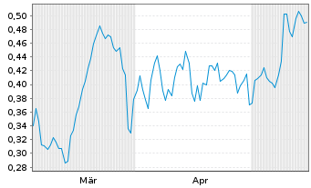 Chart Mini Future Short PepsiCo - 6 Months