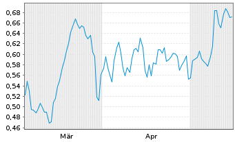Chart Mini Future Short PepsiCo - 6 Months