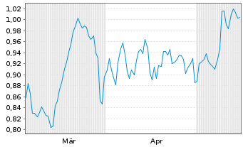 Chart Mini Future Short PepsiCo - 6 Months