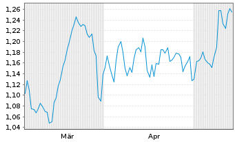 Chart Mini Future Short PepsiCo - 6 Months