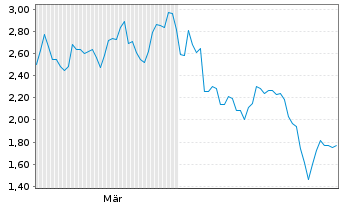 Chart Mini Future Short Taiwan Semiconductor - 6 Monate