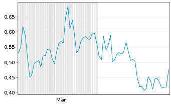Chart Mini Future Short Uranium Energy - 6 Monate