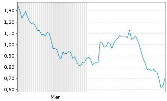 Chart Mini Future Long Siemens Healthineers - 6 Monate