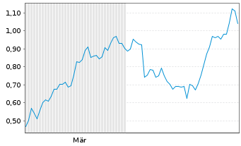 Chart Mini Future Short Siemens Healthineers - 6 Monate