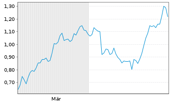 Chart Mini Future Short Siemens Healthineers - 6 Monate