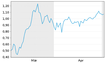 Chart Mini Future Short First Majestic Silver - 6 Monate