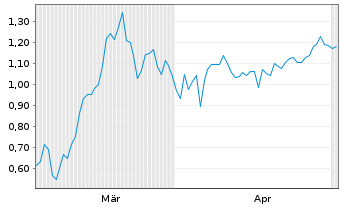 Chart Mini Future Short First Majestic Silver - 6 Monate