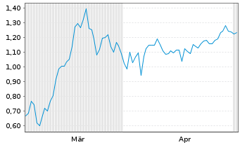 Chart Mini Future Short First Majestic Silver - 6 Monate