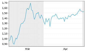 Chart Mini Future Short First Majestic Silver - 6 Monate