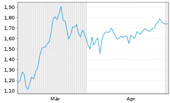 Chart Mini Future Short First Majestic Silver - 6 Monate