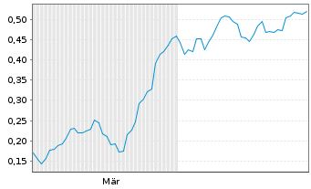Chart Mini Future Long Evonik - 6 Monate