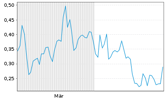 Chart Mini Future Short Uranium Energy - 6 Monate