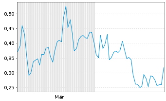 Chart Mini Future Short Uranium Energy - 6 Monate