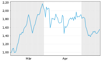 Chart Mini Future Long BP PLC - 6 Monate