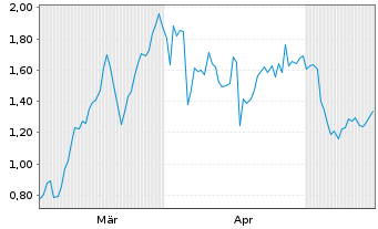 Chart Mini Future Long BP PLC - 6 Monate
