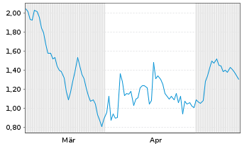 Chart Mini Future Short BP PLC - 6 Monate