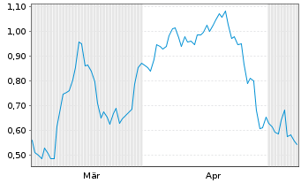 Chart Mini Future Long Hannover Rueck - 6 Monate