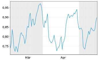 Chart Mini Future Short Rolls-Royce - 6 Monate