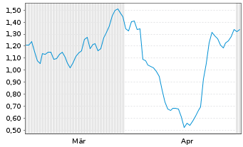 Chart Mini Future Short FinTech Group - 6 Monate