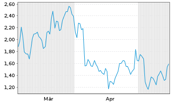 Chart Mini Future Short BNP Paribas - 6 Monate