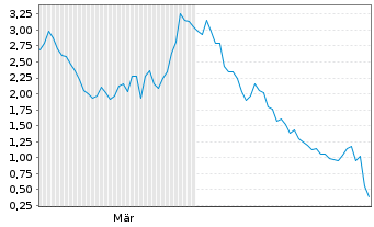 Chart Mini Future Short SUESS MicroTec - 6 Monate