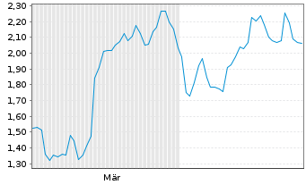 Chart Mini Future Short Eli Lilly - 6 Monate